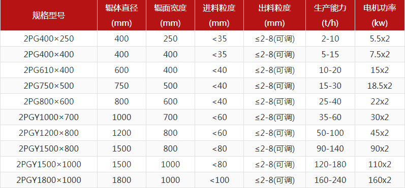 花崗巖對輥破碎機出料粒度多少？產量多大？